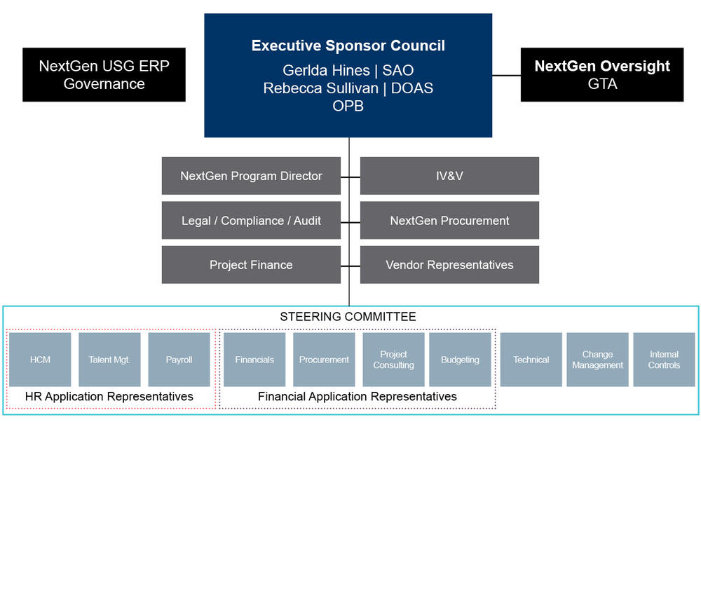 NG Governance July 2022
