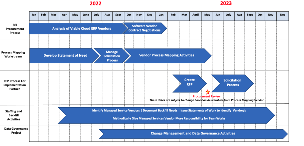 NG Timeline 7.2022