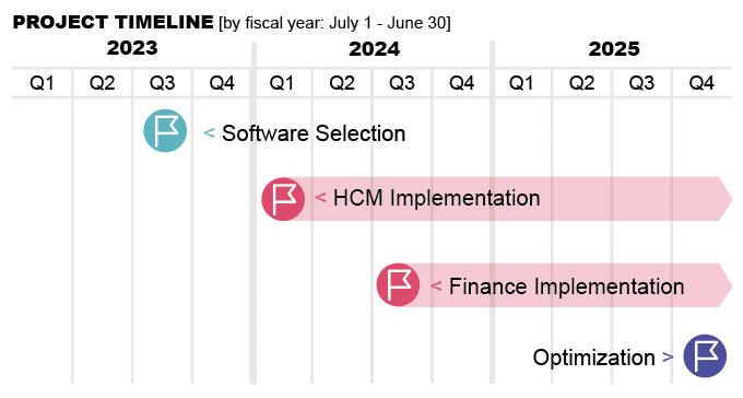 2023 NextGen Timeline