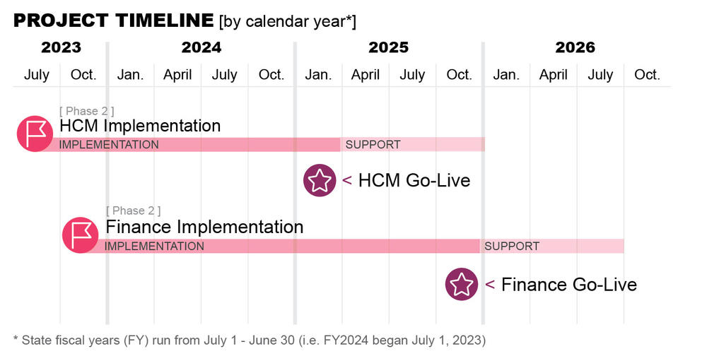 NextGen Project Timeline