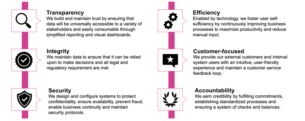 NG Values