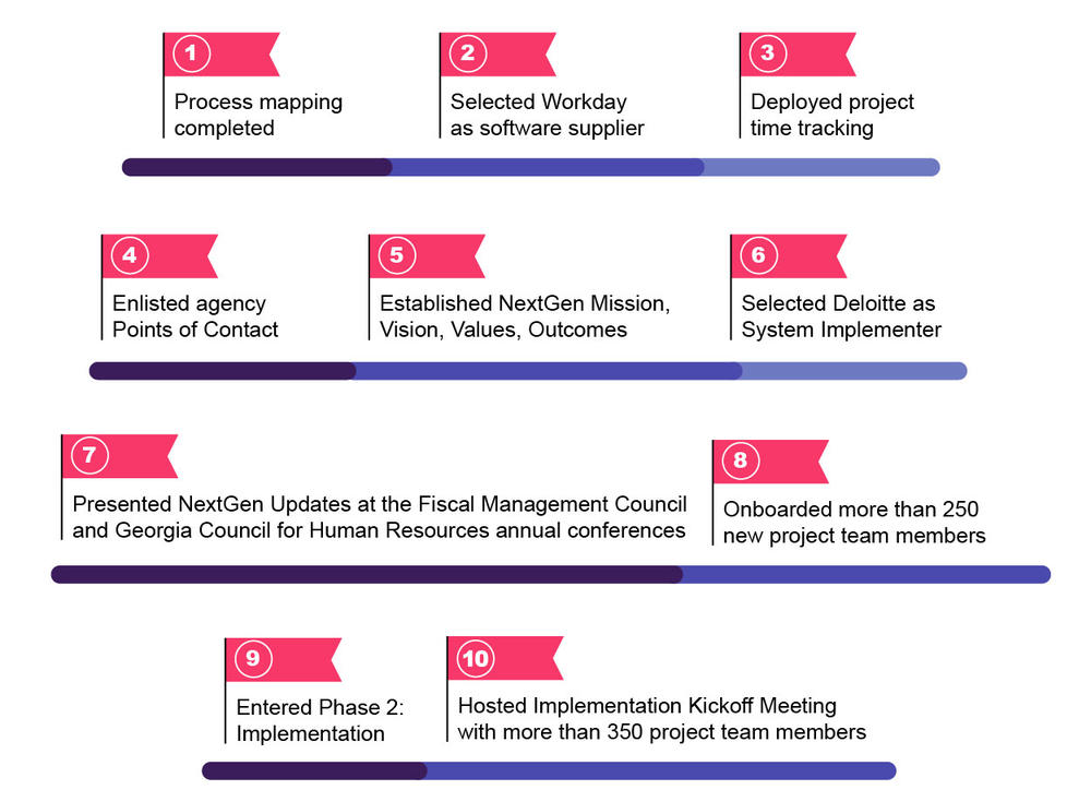 2023 Highlights Timeline