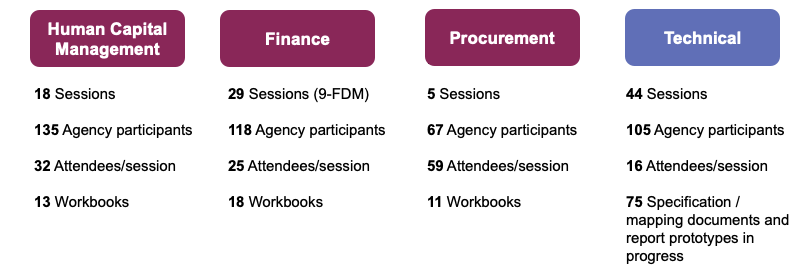 Design Sessions By the Numbers graphic