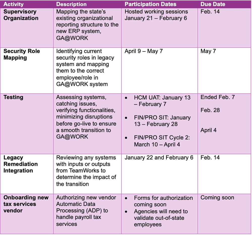 able of NextGen project activities, description, participation dates and due dates