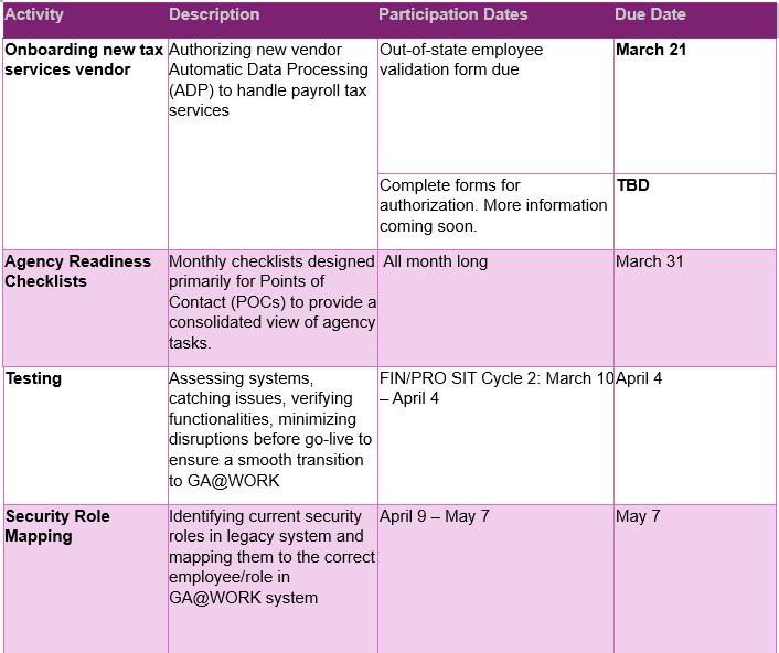 Table of NextGen Project activities and due dates