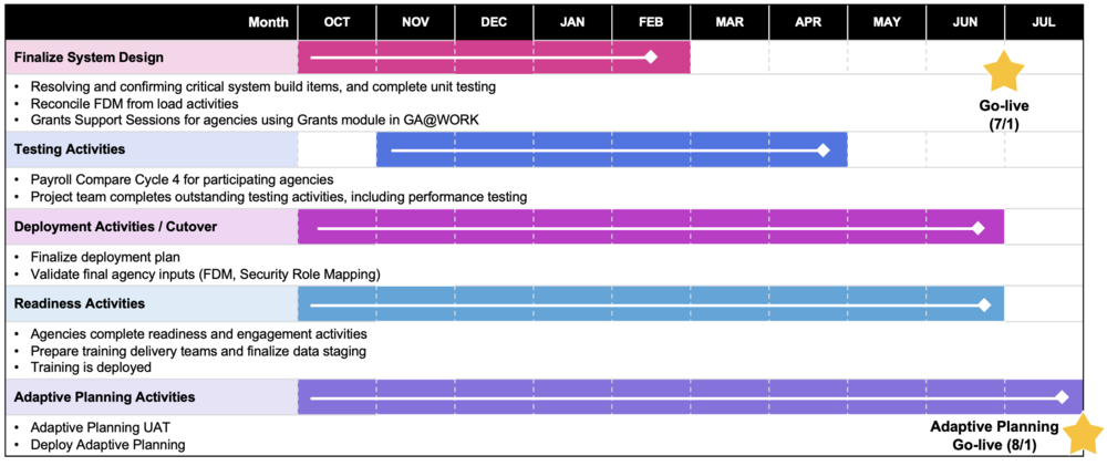 Image of update project activities according to the month.
