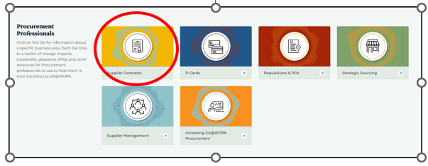 image of Procurement tile list on GA@WORK Resource Library with the Supplier Contracts tile circled