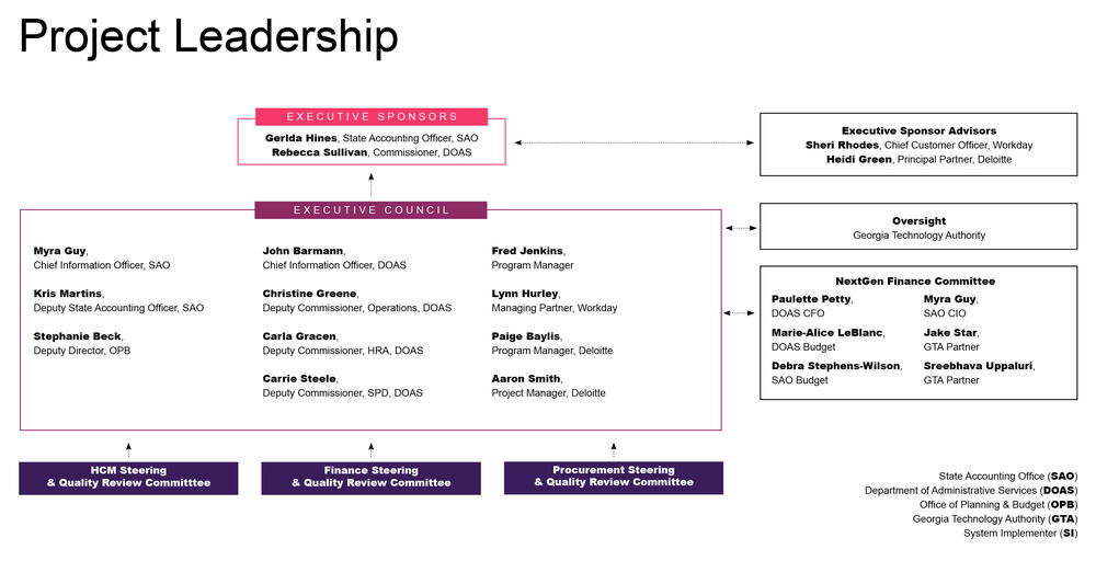 This diagram depicts the hierarchy of the NextGen Project structure.