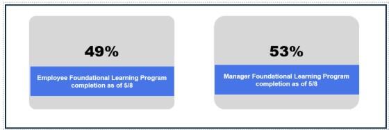 Training stats for Employee Foundational Learning Program (49%) and Manager Foundational Learning Program completion (53%)